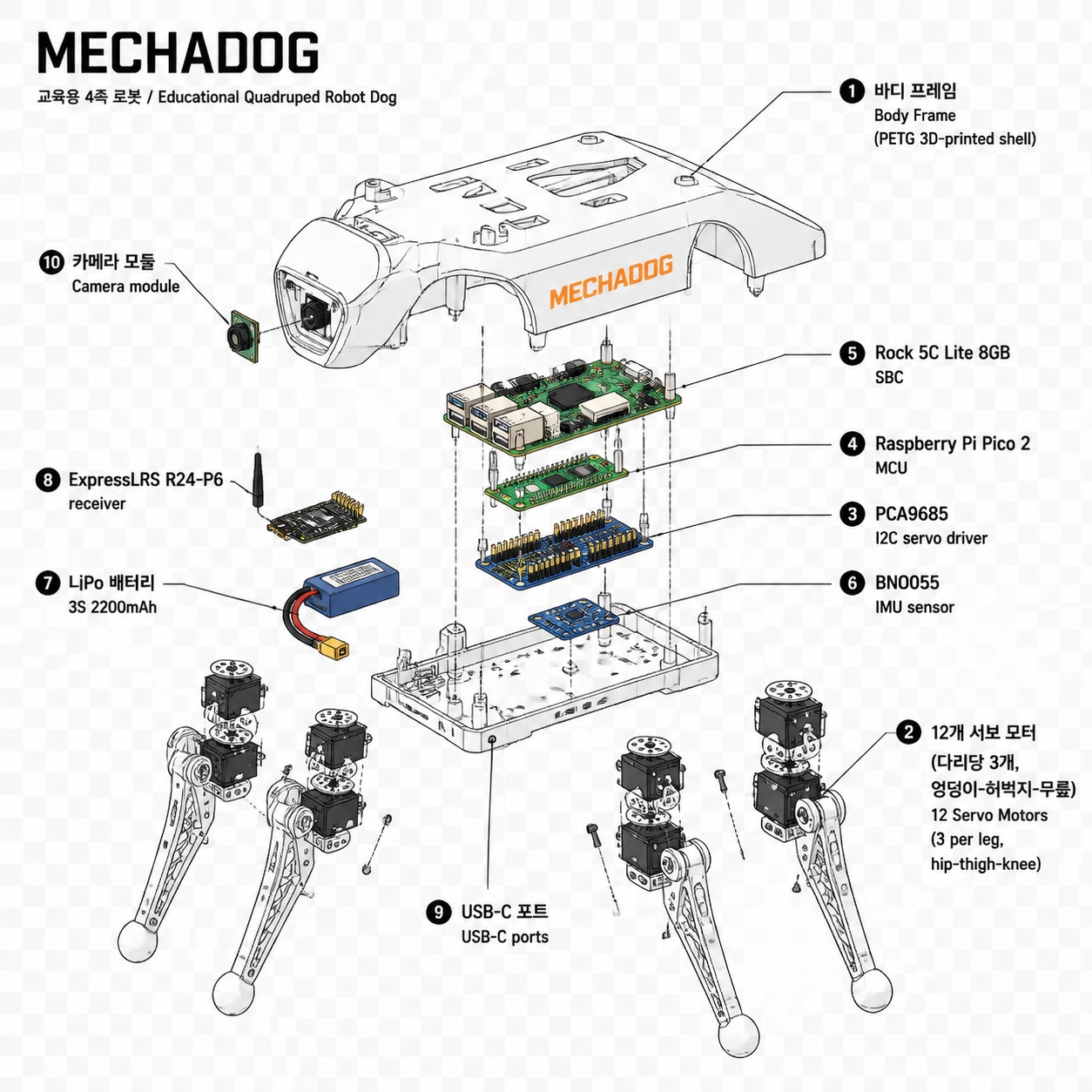 [mechadog 분해도 일러스트 — 본체 프레임, 12개 서보, PCA9685, 라즈베리파이 Pico 2, Rock 5C Lite 8GB, BNO055 IMU, 3S LiPo, ELRS 수신기, 카메라 모듈이 라벨링된 모습]